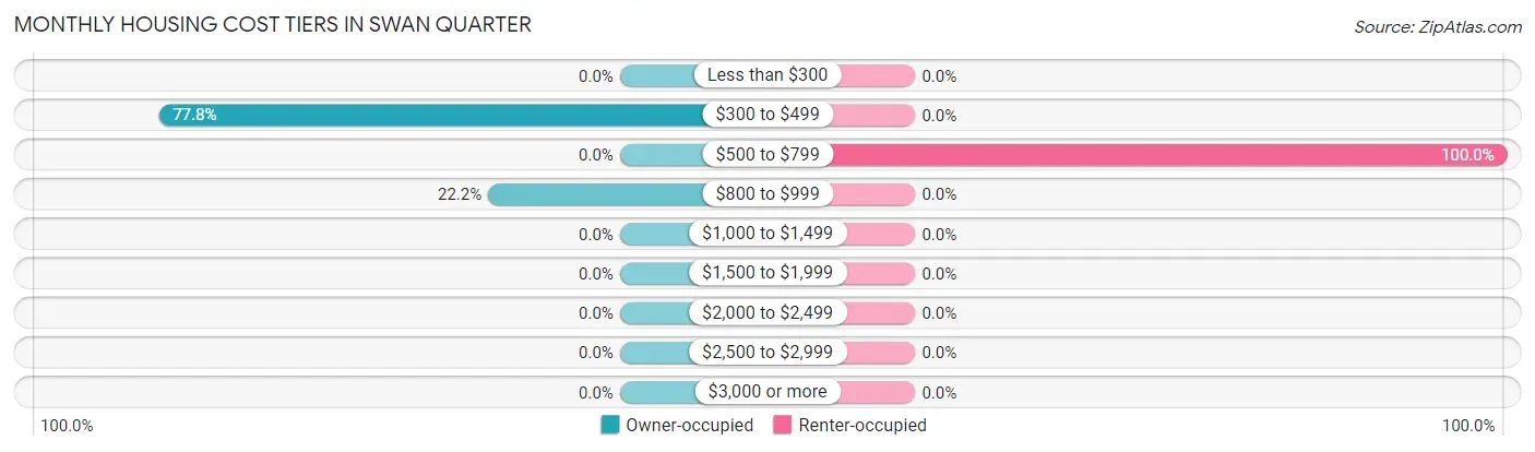 Monthly Housing Cost Tiers in Swan Quarter