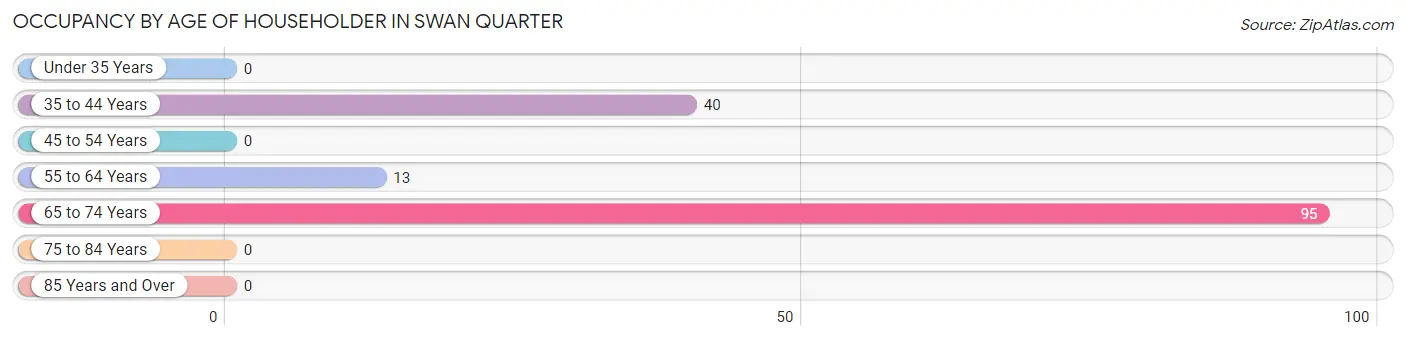 Occupancy by Age of Householder in Swan Quarter