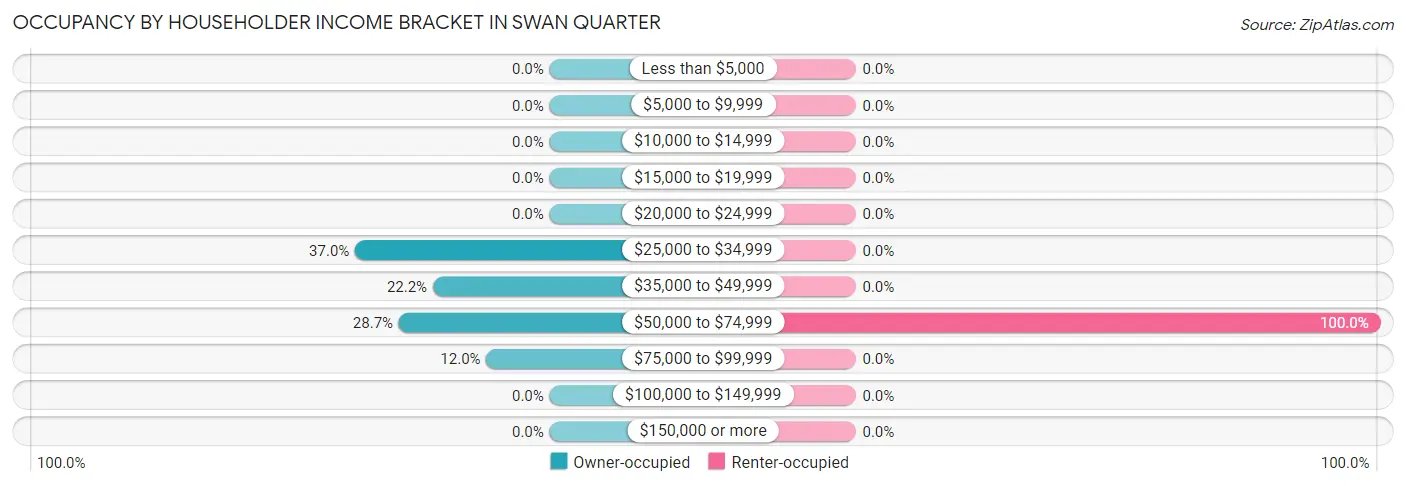 Occupancy by Householder Income Bracket in Swan Quarter