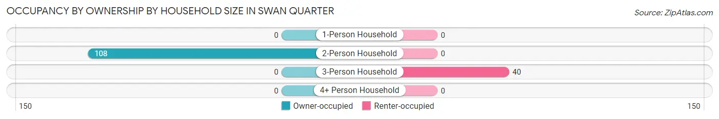 Occupancy by Ownership by Household Size in Swan Quarter