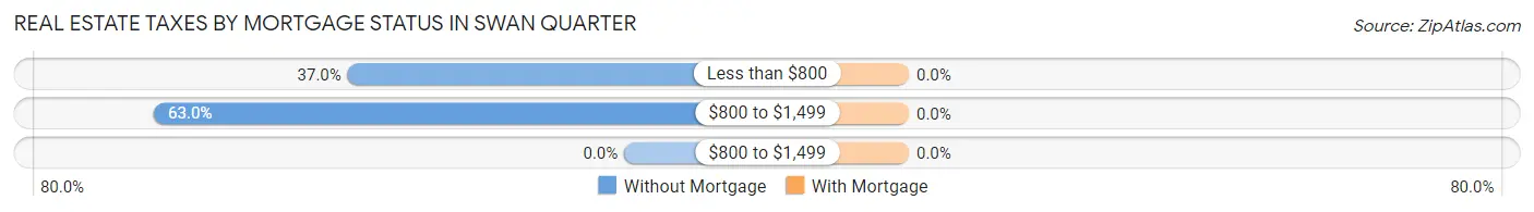 Real Estate Taxes by Mortgage Status in Swan Quarter