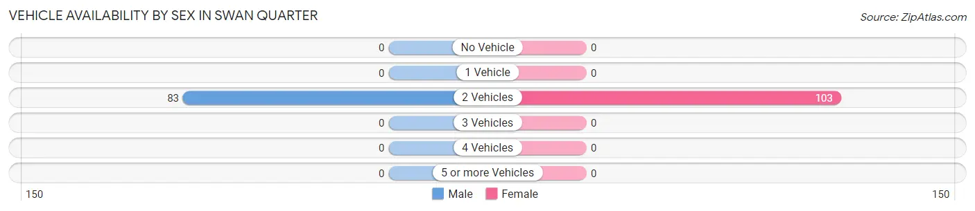 Vehicle Availability by Sex in Swan Quarter