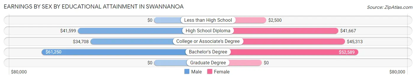 Earnings by Sex by Educational Attainment in Swannanoa