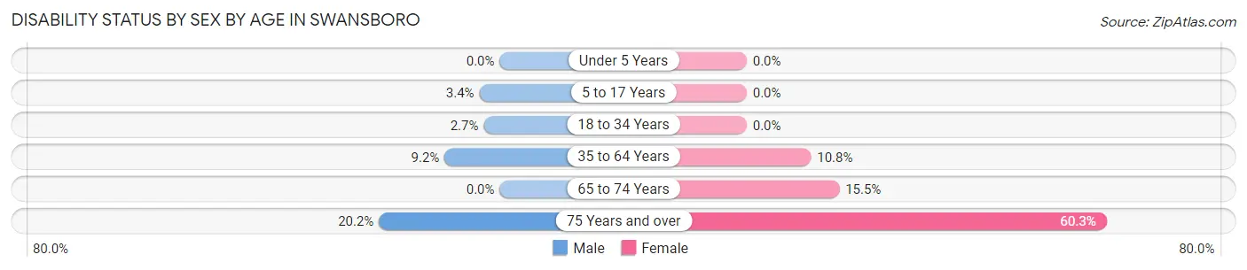 Disability Status by Sex by Age in Swansboro