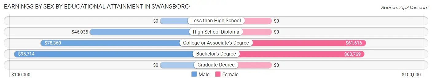 Earnings by Sex by Educational Attainment in Swansboro