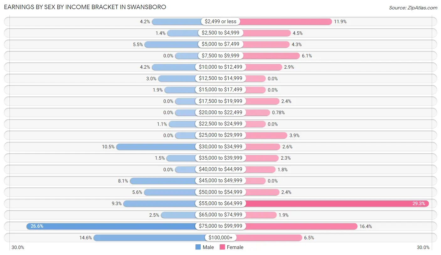 Earnings by Sex by Income Bracket in Swansboro