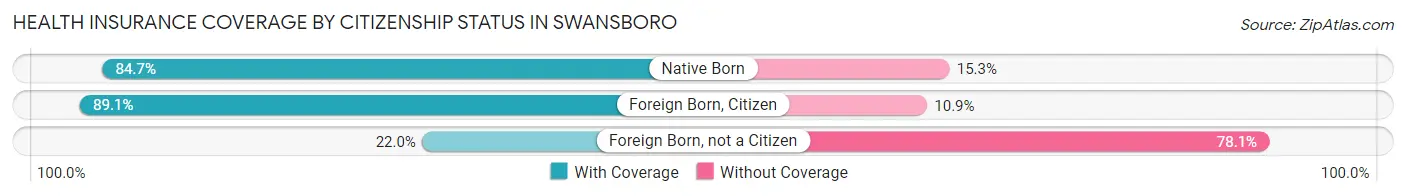 Health Insurance Coverage by Citizenship Status in Swansboro