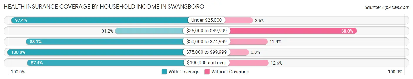 Health Insurance Coverage by Household Income in Swansboro