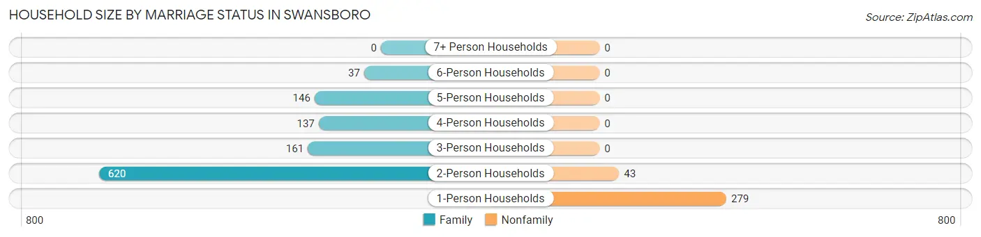 Household Size by Marriage Status in Swansboro