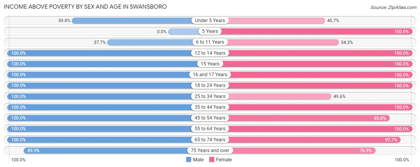 Income Above Poverty by Sex and Age in Swansboro