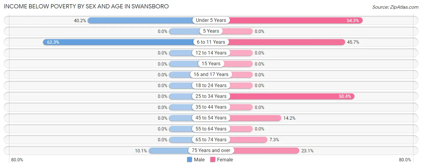 Income Below Poverty by Sex and Age in Swansboro