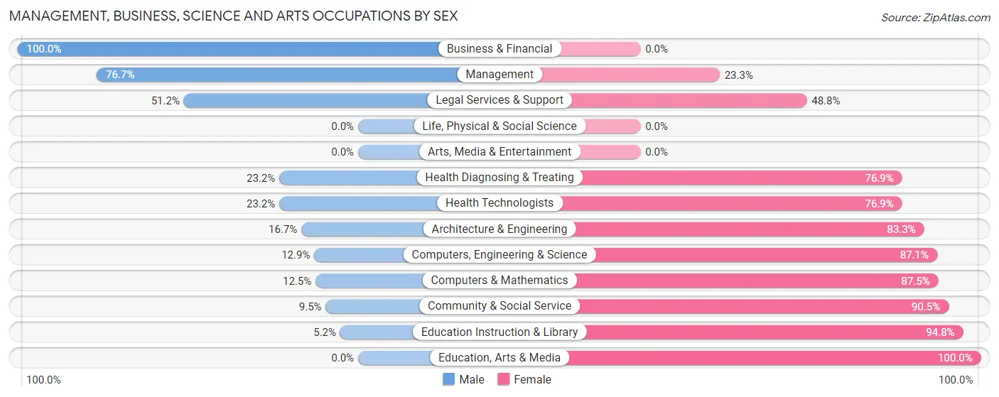 Management, Business, Science and Arts Occupations by Sex in Swansboro