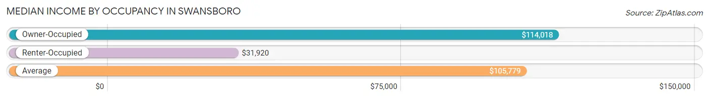 Median Income by Occupancy in Swansboro