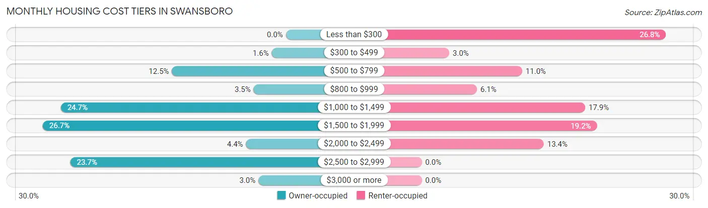 Monthly Housing Cost Tiers in Swansboro