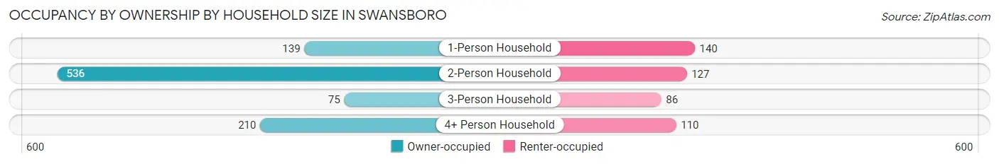 Occupancy by Ownership by Household Size in Swansboro