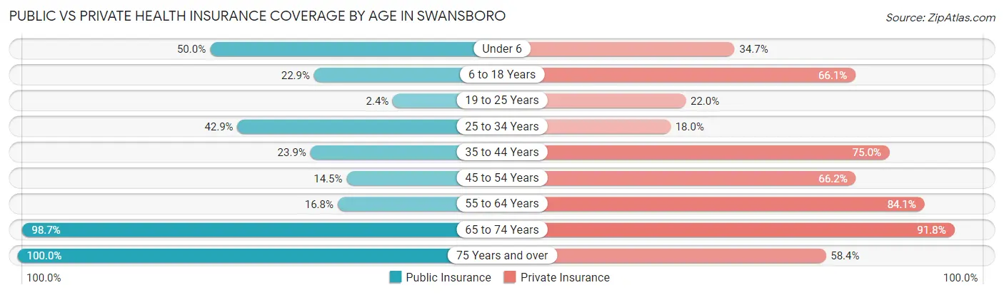 Public vs Private Health Insurance Coverage by Age in Swansboro
