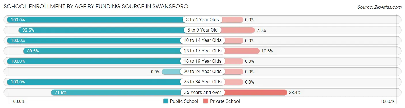 School Enrollment by Age by Funding Source in Swansboro