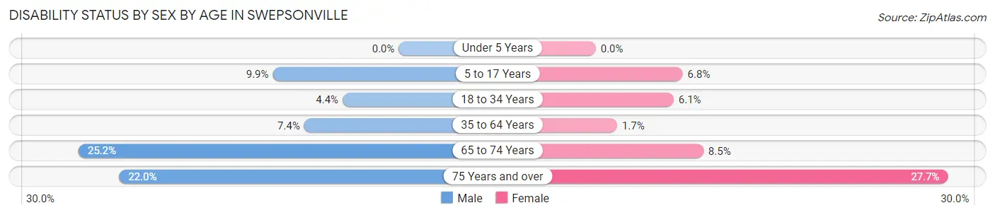 Disability Status by Sex by Age in Swepsonville