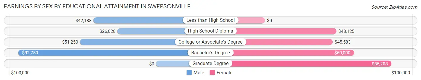 Earnings by Sex by Educational Attainment in Swepsonville
