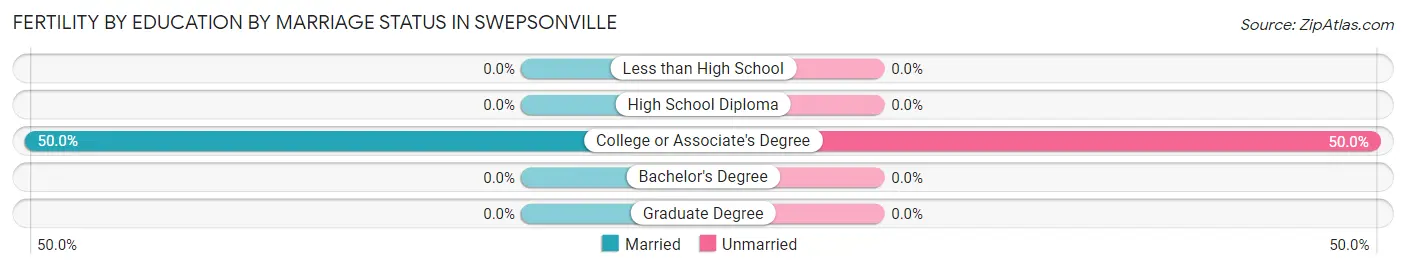 Female Fertility by Education by Marriage Status in Swepsonville