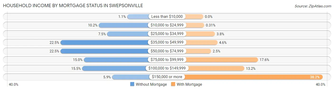 Household Income by Mortgage Status in Swepsonville