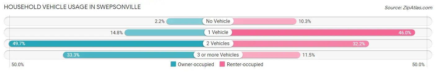 Household Vehicle Usage in Swepsonville