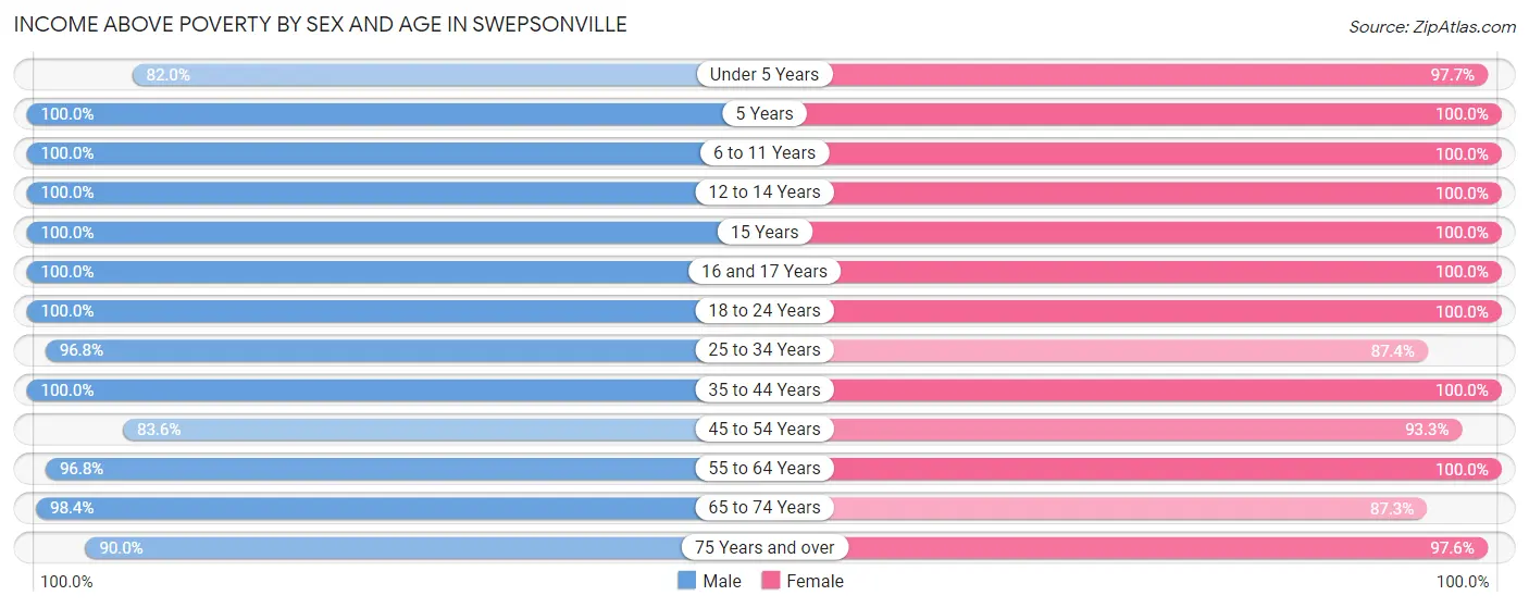 Income Above Poverty by Sex and Age in Swepsonville