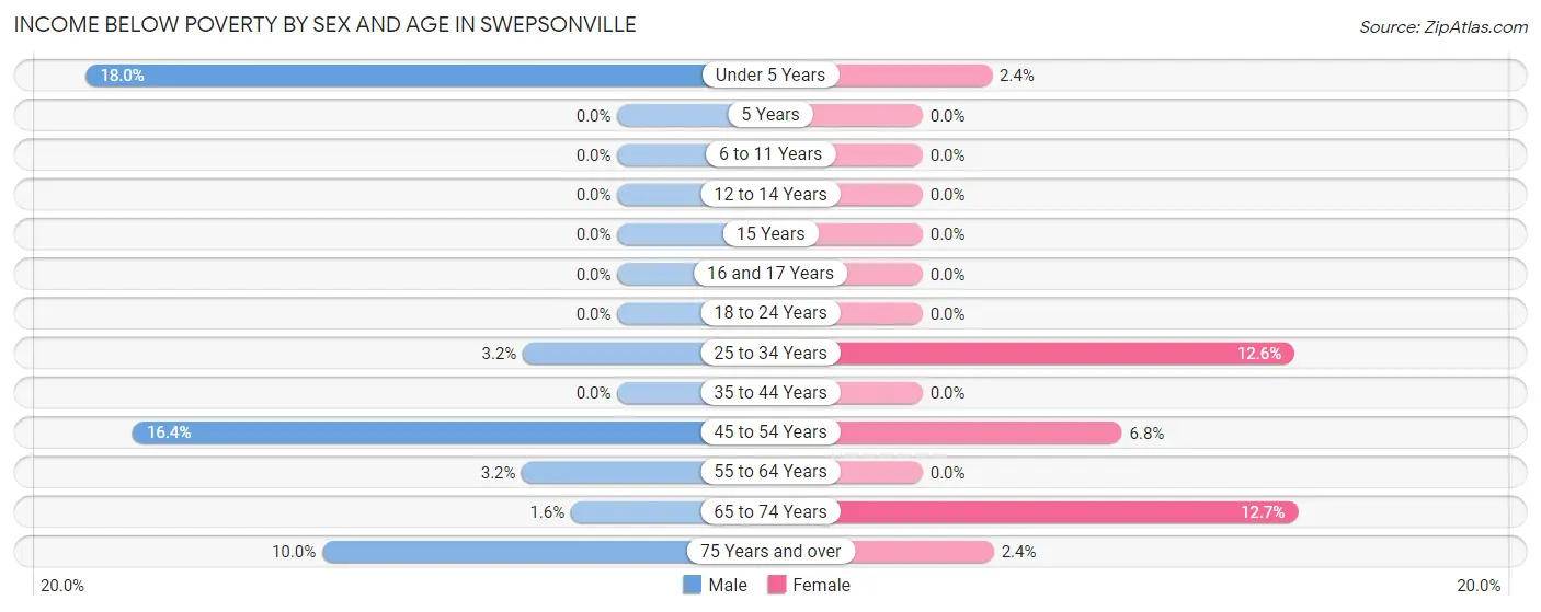 Income Below Poverty by Sex and Age in Swepsonville