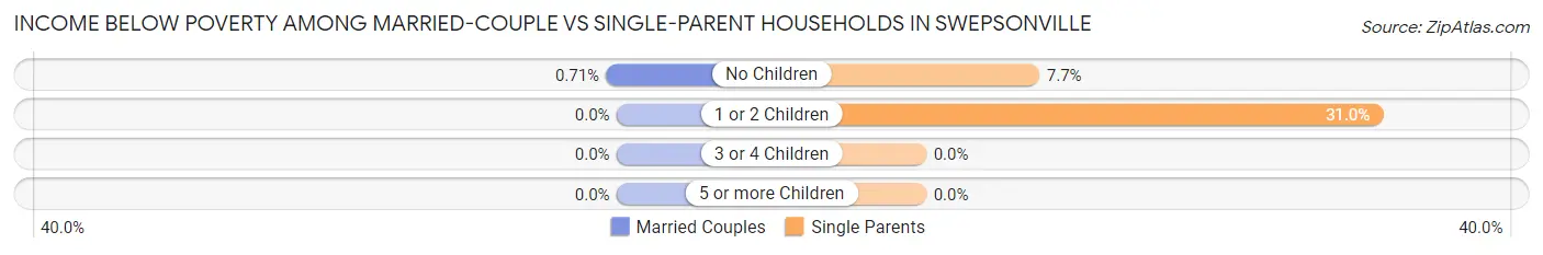 Income Below Poverty Among Married-Couple vs Single-Parent Households in Swepsonville