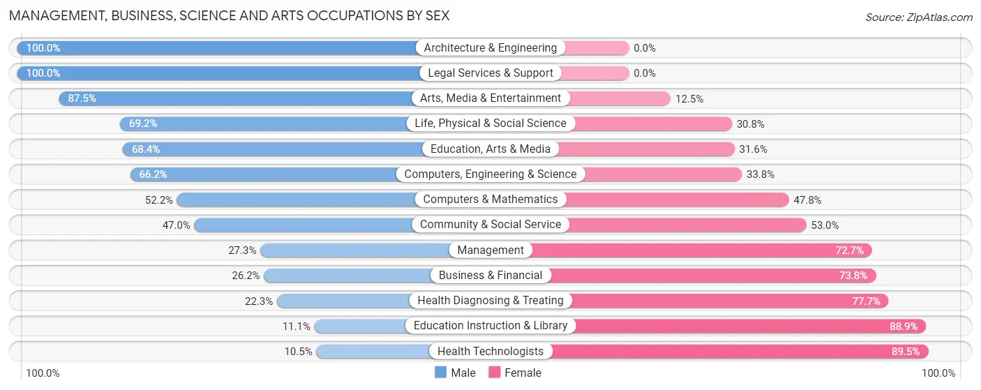 Management, Business, Science and Arts Occupations by Sex in Swepsonville