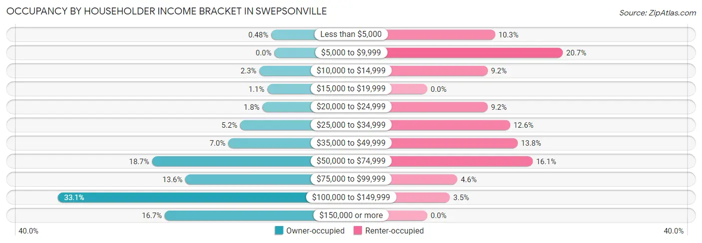 Occupancy by Householder Income Bracket in Swepsonville
