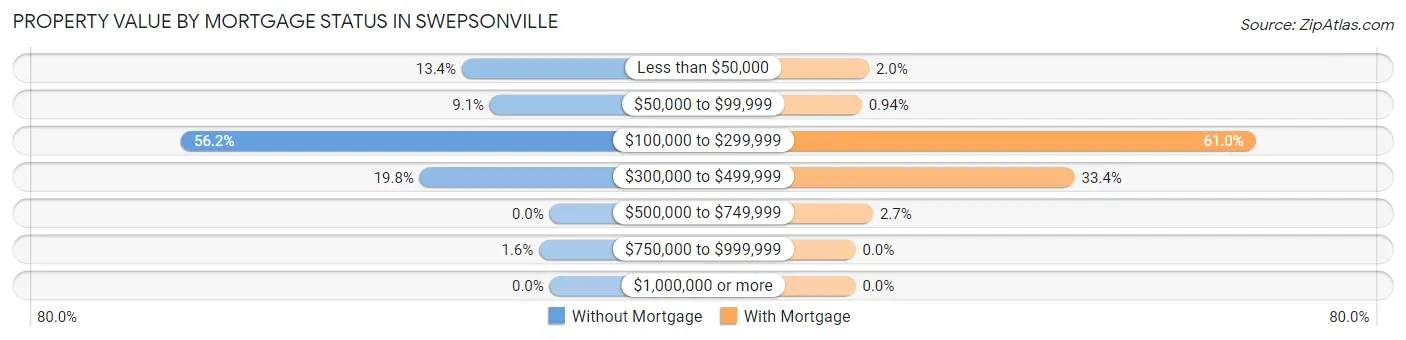 Property Value by Mortgage Status in Swepsonville