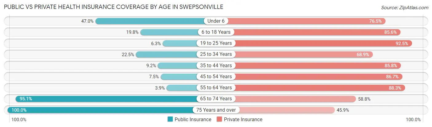 Public vs Private Health Insurance Coverage by Age in Swepsonville