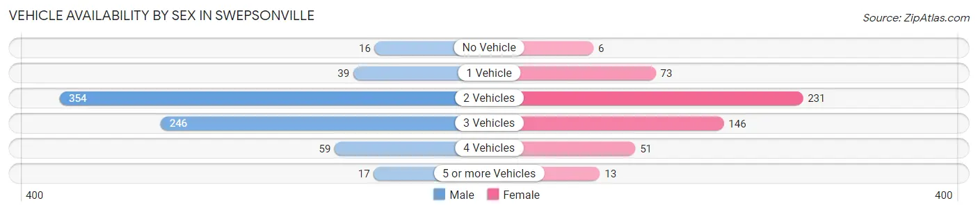 Vehicle Availability by Sex in Swepsonville