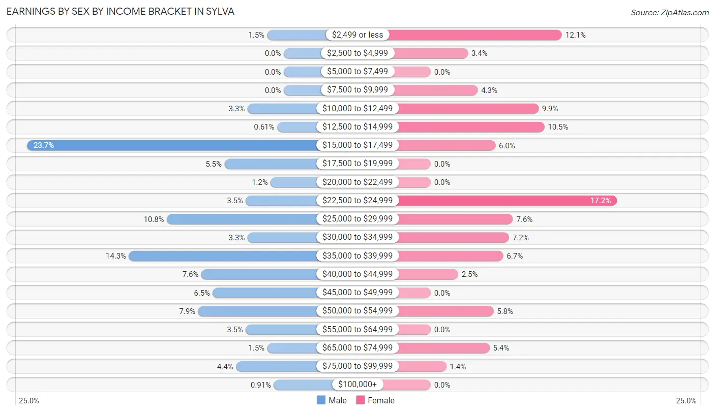 Earnings by Sex by Income Bracket in Sylva