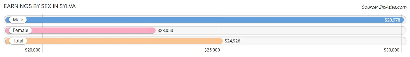 Earnings by Sex in Sylva