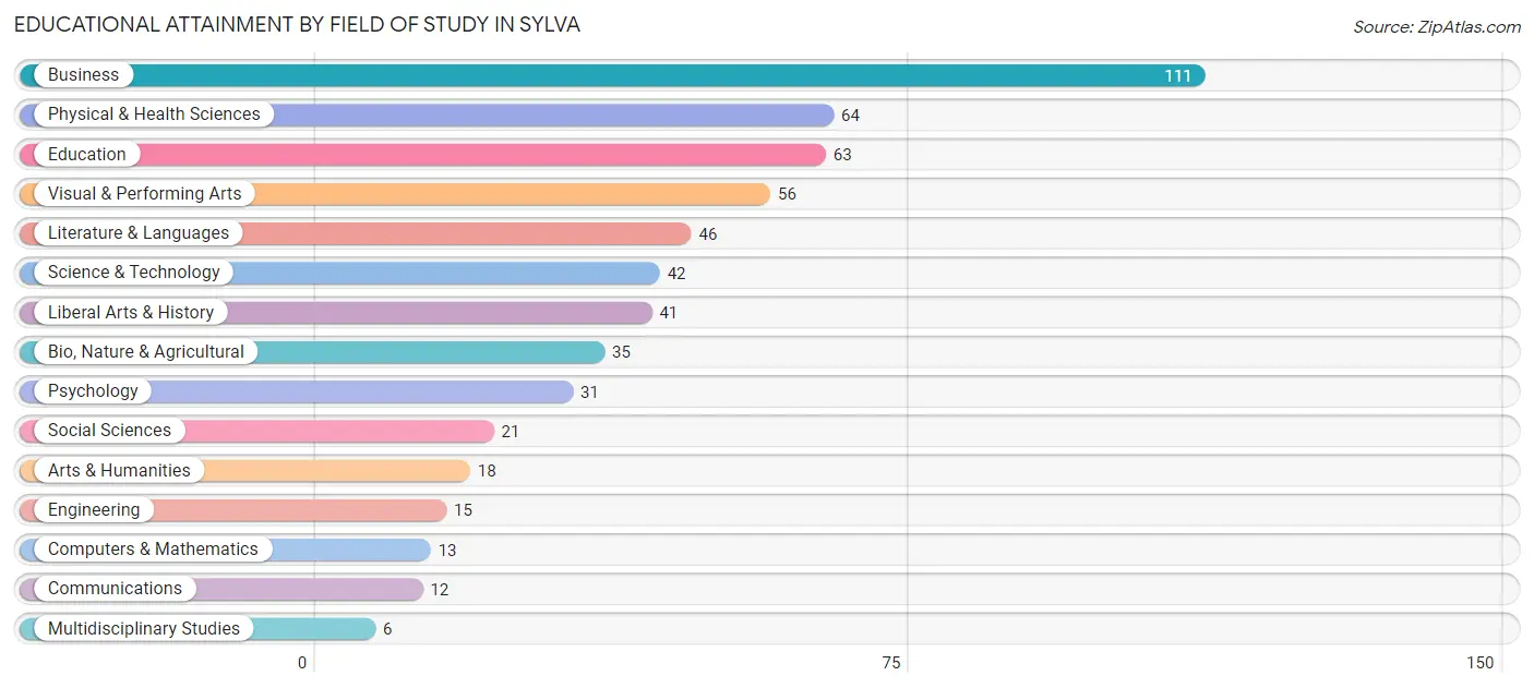 Educational Attainment by Field of Study in Sylva