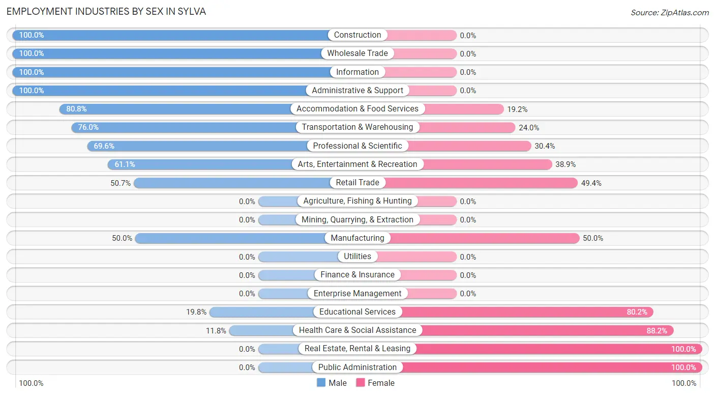 Employment Industries by Sex in Sylva