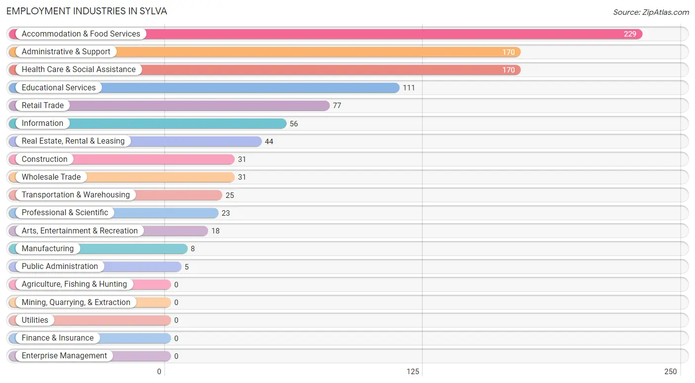 Employment Industries in Sylva