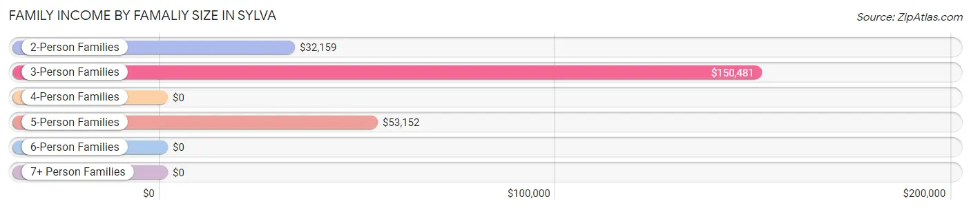 Family Income by Famaliy Size in Sylva