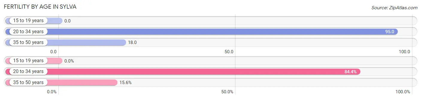 Female Fertility by Age in Sylva