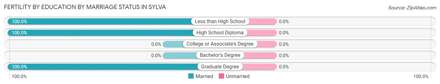 Female Fertility by Education by Marriage Status in Sylva