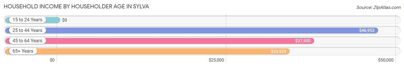 Household Income by Householder Age in Sylva