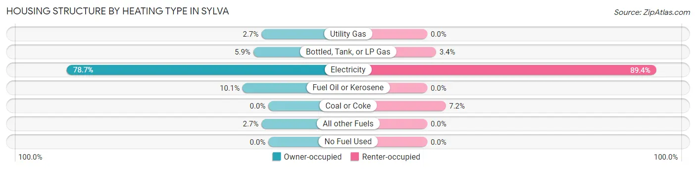 Housing Structure by Heating Type in Sylva