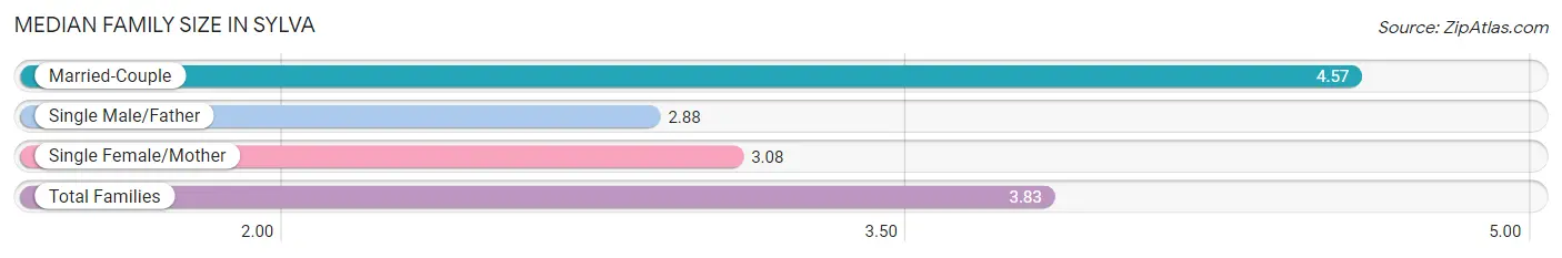 Median Family Size in Sylva