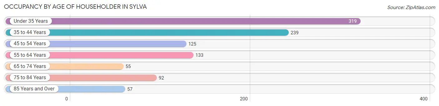 Occupancy by Age of Householder in Sylva