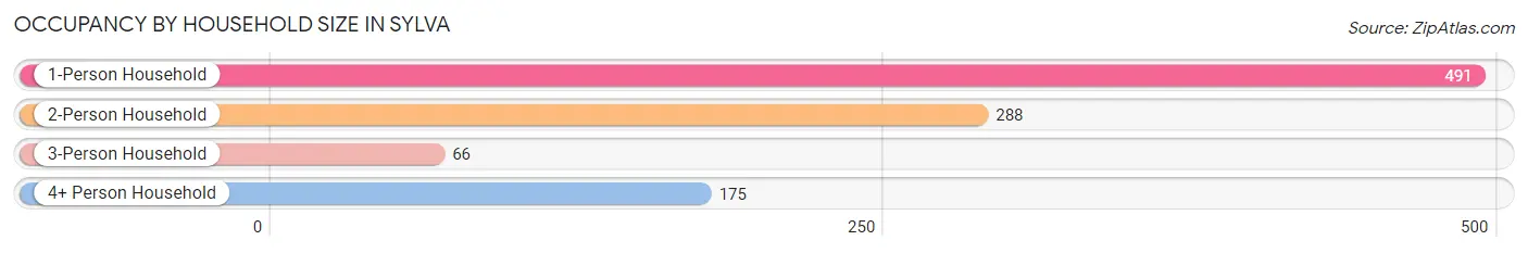 Occupancy by Household Size in Sylva