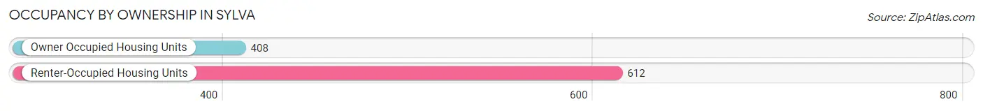 Occupancy by Ownership in Sylva