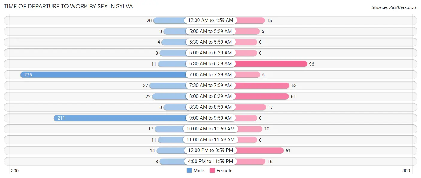 Time of Departure to Work by Sex in Sylva