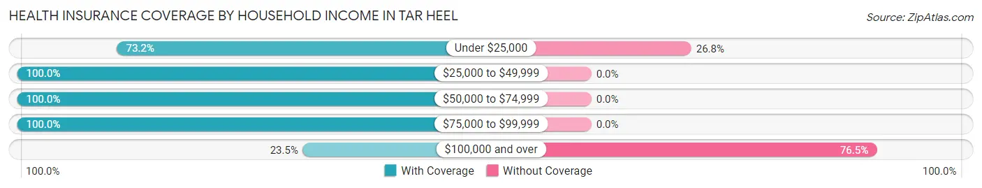 Health Insurance Coverage by Household Income in Tar Heel